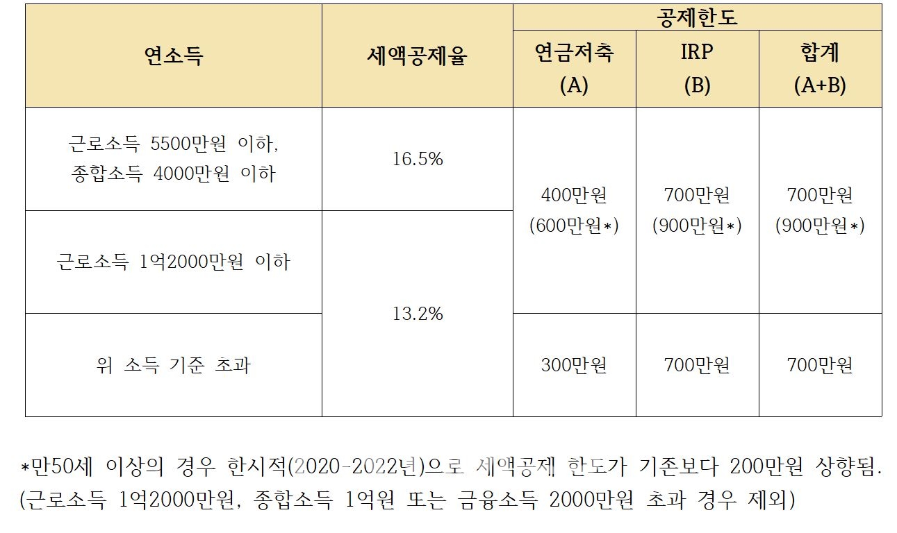 투자 기간에 따른 퇴직연금 적립 및 IRP를 통한 세금 환급 적립