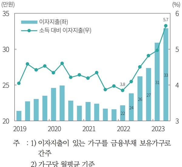 ‘디레버리징’ 대신 거꾸로 늘어나는 가계부채 어찌할꼬 [WM 인사이트]