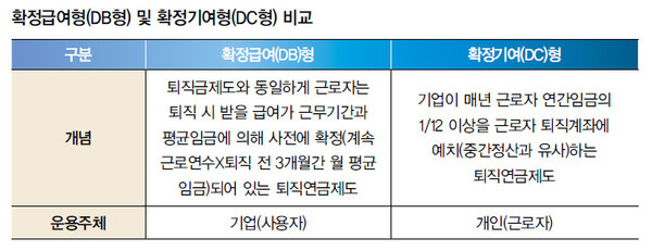 연금 자산 불리기 성공으로 가는길 1 퇴직연금 Db형 Vs Dc형 차이점부터 제대로 알자